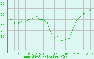 Courbe de l'humidit relative pour La Poblachuela (Esp)