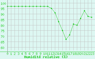 Courbe de l'humidit relative pour Mende - Chabrits (48)