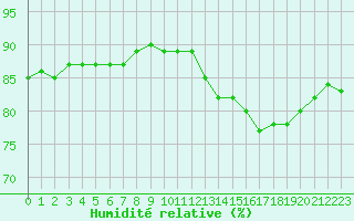 Courbe de l'humidit relative pour Trgueux (22)