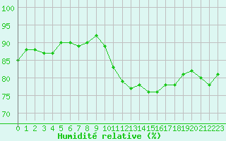 Courbe de l'humidit relative pour Trgueux (22)