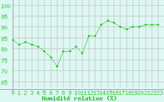 Courbe de l'humidit relative pour Annecy (74)