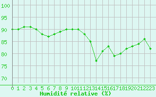 Courbe de l'humidit relative pour Aytr-Plage (17)
