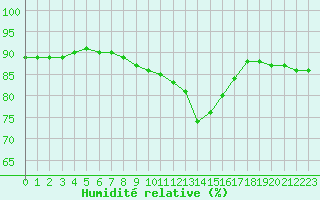 Courbe de l'humidit relative pour Gros-Rderching (57)