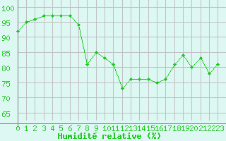 Courbe de l'humidit relative pour Boulogne (62)