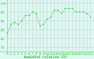 Courbe de l'humidit relative pour Saint-Brieuc (22)