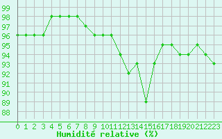 Courbe de l'humidit relative pour Pontoise - Cormeilles (95)