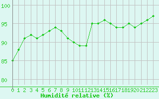 Courbe de l'humidit relative pour Douzens (11)