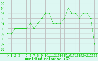 Courbe de l'humidit relative pour Brugge (Be)