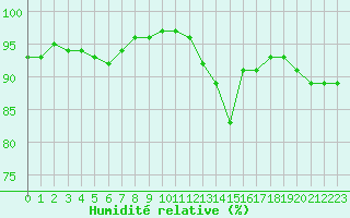 Courbe de l'humidit relative pour Remich (Lu)