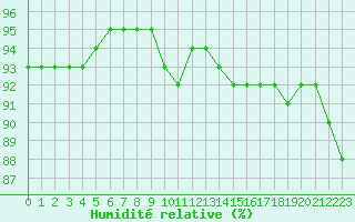 Courbe de l'humidit relative pour Baye (51)