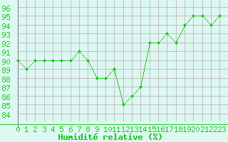 Courbe de l'humidit relative pour Saint-Martial-de-Vitaterne (17)