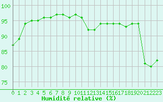 Courbe de l'humidit relative pour Ouessant (29)