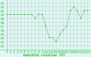 Courbe de l'humidit relative pour Capelle aan den Ijssel (NL)