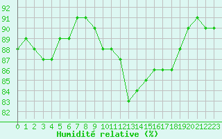Courbe de l'humidit relative pour Cabestany (66)