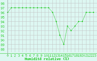 Courbe de l'humidit relative pour Christnach (Lu)