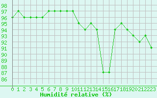Courbe de l'humidit relative pour Tthieu (40)