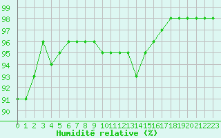 Courbe de l'humidit relative pour Rennes (35)