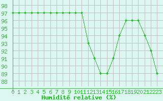 Courbe de l'humidit relative pour Quimper (29)