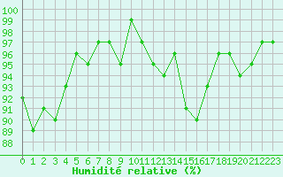 Courbe de l'humidit relative pour Neuville-de-Poitou (86)