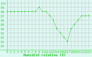 Courbe de l'humidit relative pour Liefrange (Lu)