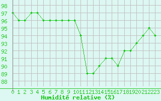 Courbe de l'humidit relative pour Villarzel (Sw)