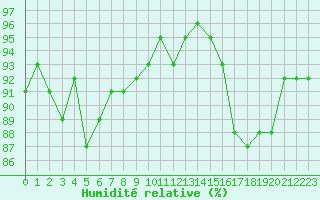 Courbe de l'humidit relative pour Vias (34)