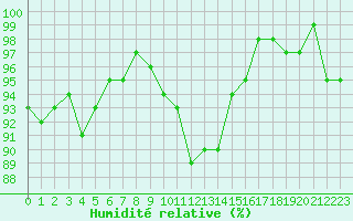 Courbe de l'humidit relative pour Bannay (18)