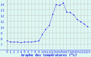 Courbe de tempratures pour Pertuis - Grand Cros (84)