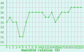Courbe de l'humidit relative pour Aurillac (15)