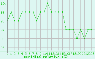 Courbe de l'humidit relative pour Pordic (22)