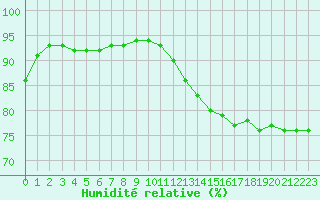 Courbe de l'humidit relative pour Chlons-en-Champagne (51)
