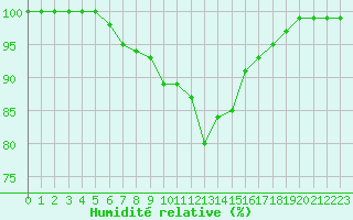 Courbe de l'humidit relative pour Lobbes (Be)