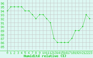 Courbe de l'humidit relative pour Brignogan (29)