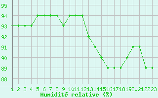 Courbe de l'humidit relative pour Rethel (08)