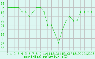 Courbe de l'humidit relative pour Corny-sur-Moselle (57)