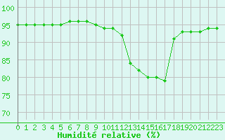 Courbe de l'humidit relative pour Laqueuille (63)
