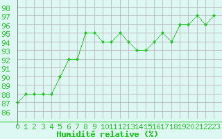 Courbe de l'humidit relative pour Metz (57)