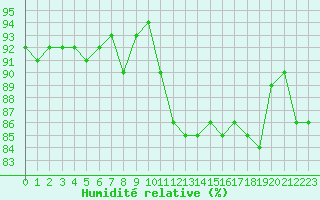 Courbe de l'humidit relative pour Reims-Prunay (51)