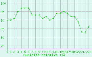 Courbe de l'humidit relative pour Saint-Igneuc (22)