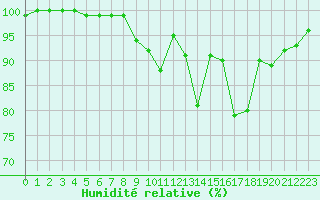 Courbe de l'humidit relative pour Saint-Yrieix-le-Djalat (19)