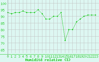 Courbe de l'humidit relative pour Gruissan (11)