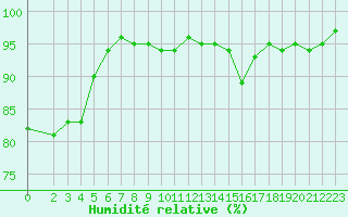 Courbe de l'humidit relative pour Monts-sur-Guesnes (86)