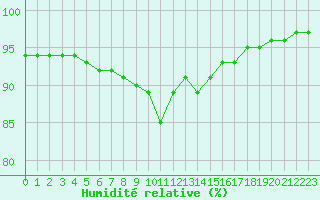 Courbe de l'humidit relative pour Saint-Mdard-d'Aunis (17)