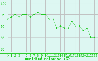 Courbe de l'humidit relative pour Pontoise - Cormeilles (95)