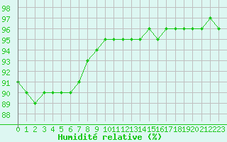 Courbe de l'humidit relative pour Saint-Martial-de-Vitaterne (17)