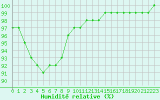 Courbe de l'humidit relative pour Saint-Germain-le-Guillaume (53)