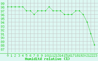 Courbe de l'humidit relative pour Abbeville (80)