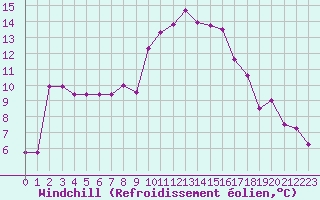 Courbe du refroidissement olien pour Cavalaire-sur-Mer (83)
