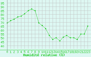 Courbe de l'humidit relative pour Cerisiers (89)