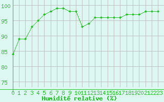 Courbe de l'humidit relative pour Bordeaux (33)